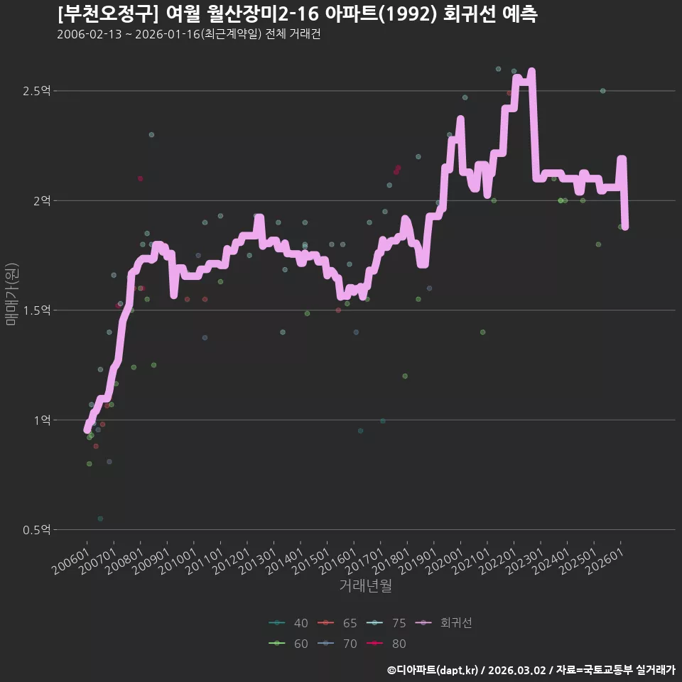 [부천오정구] 여월 월산장미2-16 아파트(1992) 회귀선 예측