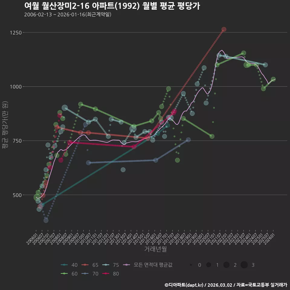 여월 월산장미2-16 아파트(1992) 월별 평균 평당가