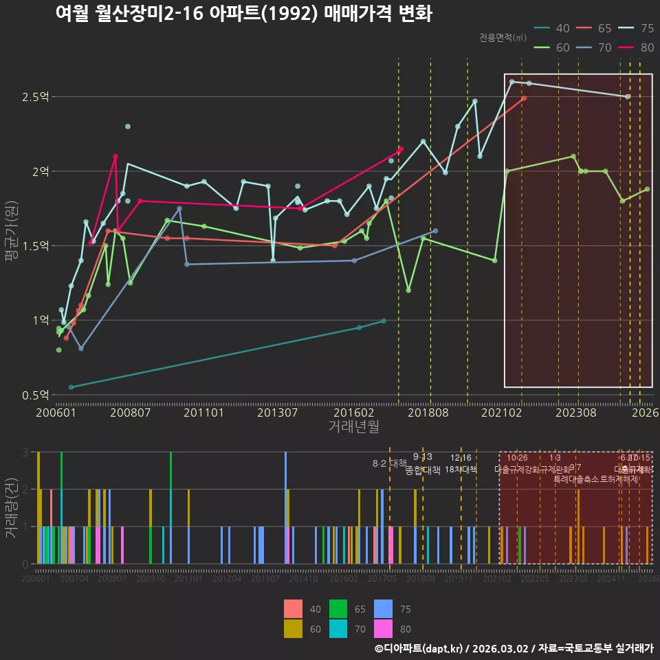 여월 월산장미2-16 아파트(1992) 매매가격 변화