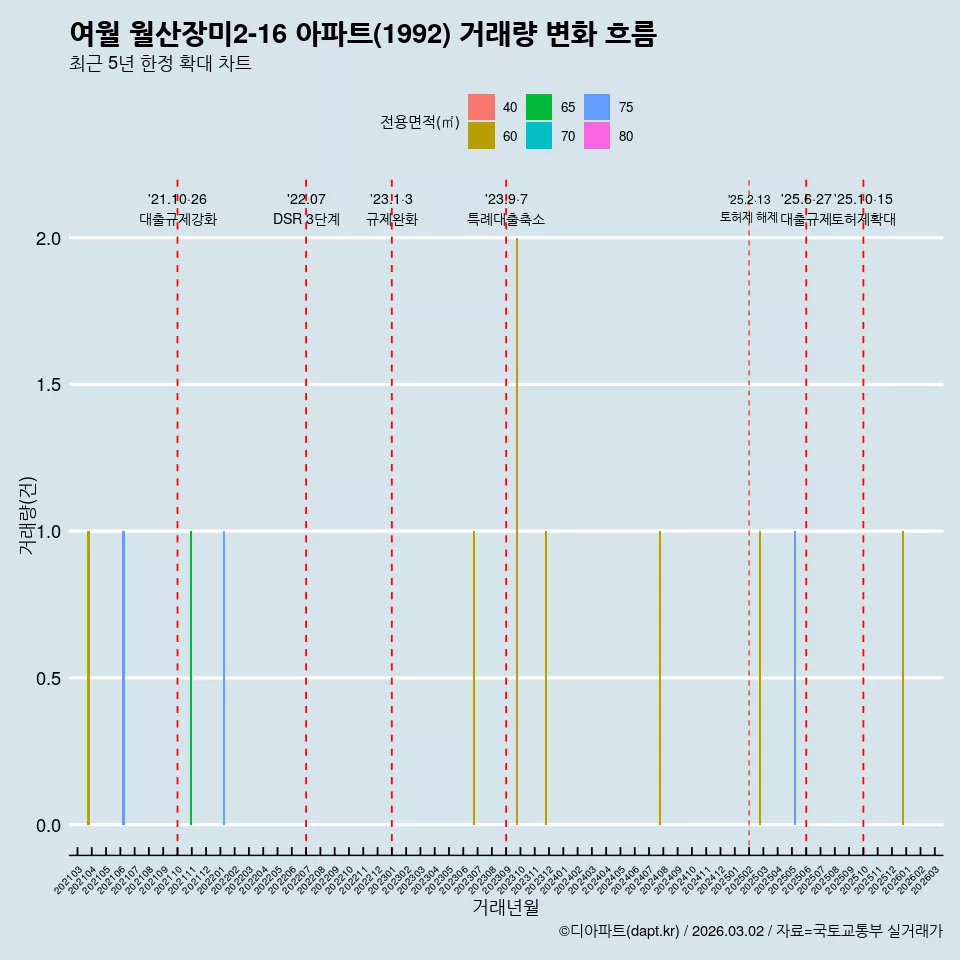 여월 월산장미2-16 아파트(1992) 거래량 변화 흐름