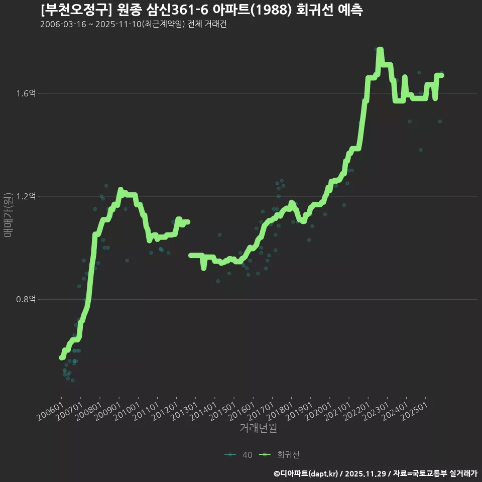 [부천오정구] 원종 삼신361-6 아파트(1988) 회귀선 예측