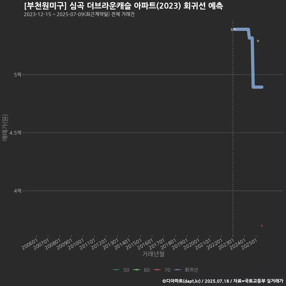 [부천원미구] 심곡 더브라운캐슬 아파트(2023) 회귀선 예측