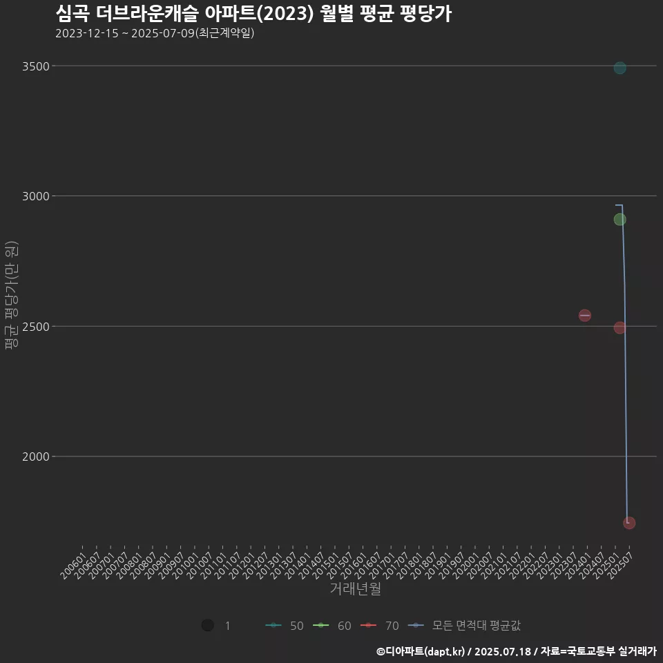 심곡 더브라운캐슬 아파트(2023) 월별 평균 평당가