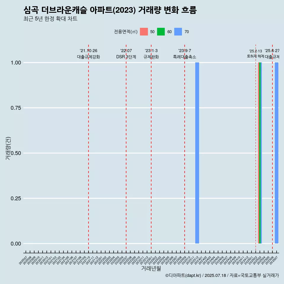 심곡 더브라운캐슬 아파트(2023) 거래량 변화 흐름