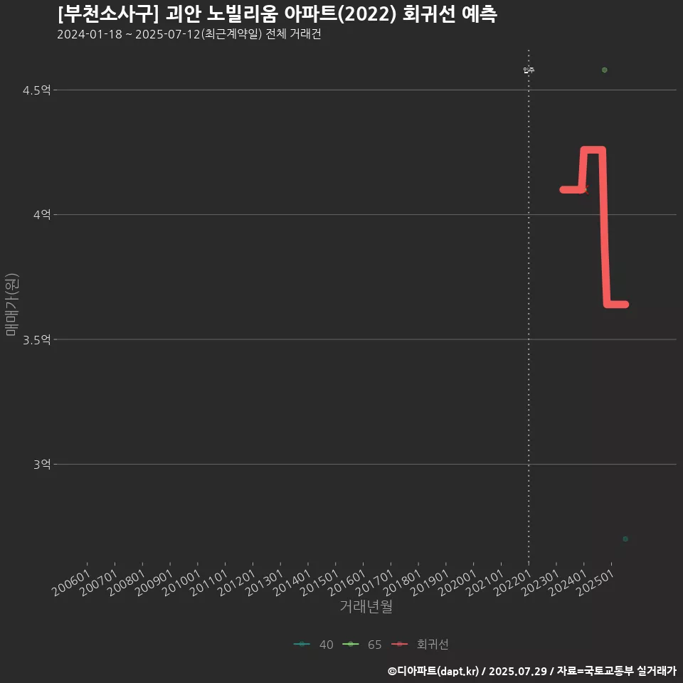 [부천소사구] 괴안 노빌리움 아파트(2022) 회귀선 예측
