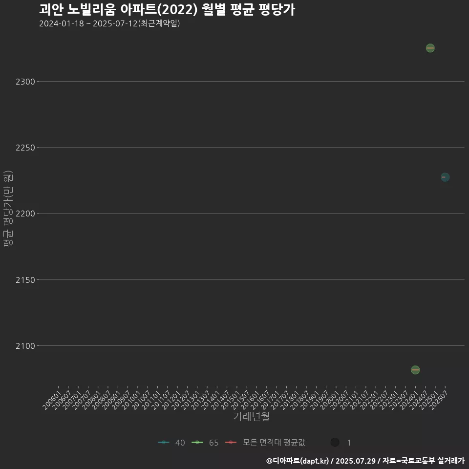 괴안 노빌리움 아파트(2022) 월별 평균 평당가