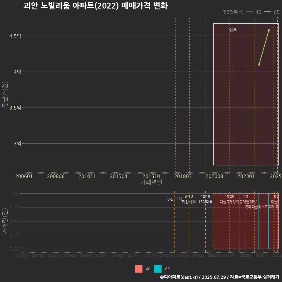 괴안 노빌리움 아파트(2022) 매매가격 변화