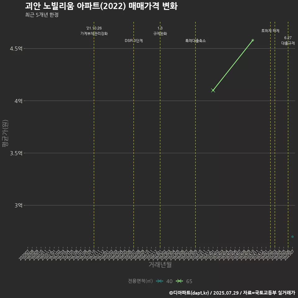 괴안 노빌리움 아파트(2022) 매매가격 변화