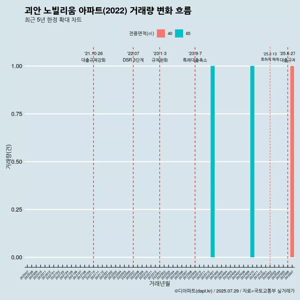 괴안 노빌리움 아파트(2022) 거래량 변화 흐름
