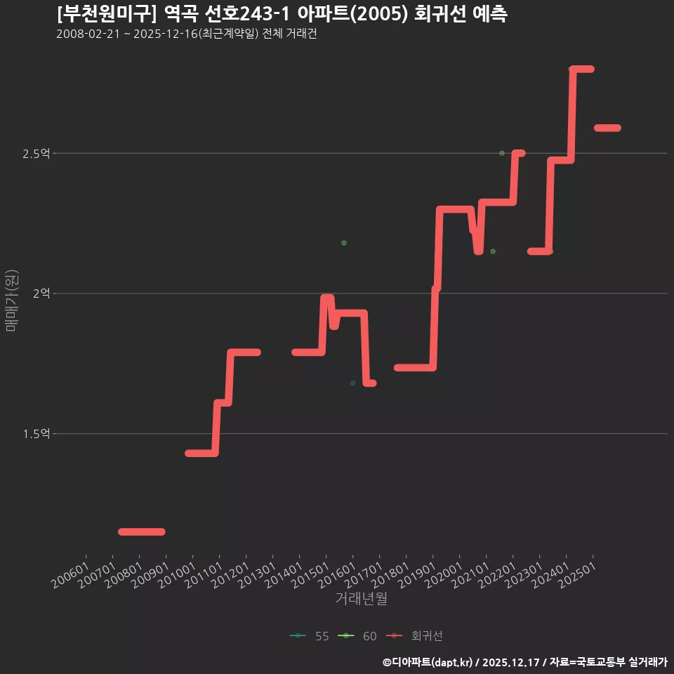 [부천원미구] 역곡 선호243-1 아파트(2005) 회귀선 예측