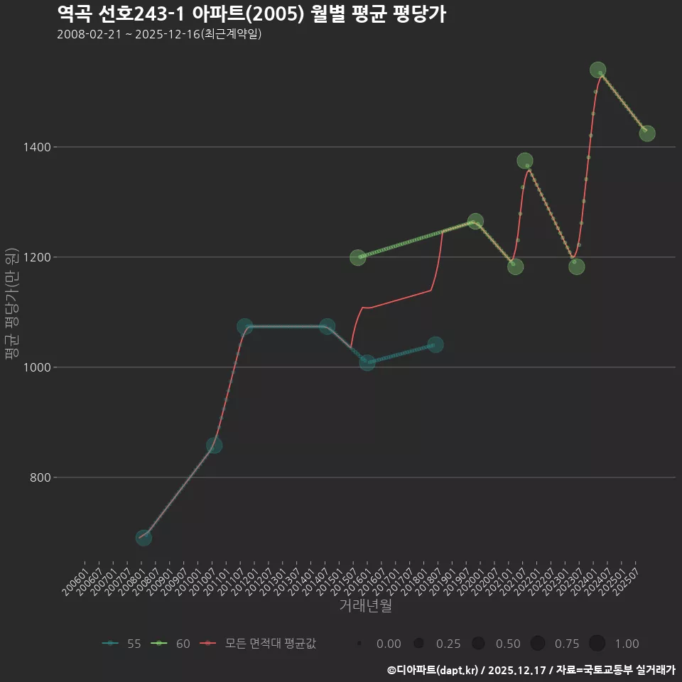역곡 선호243-1 아파트(2005) 월별 평균 평당가