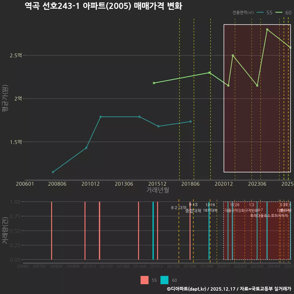 역곡 선호243-1 아파트(2005) 매매가격 변화