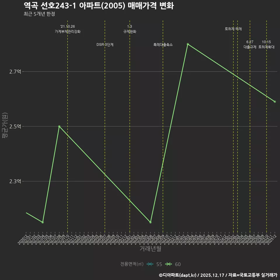 역곡 선호243-1 아파트(2005) 매매가격 변화