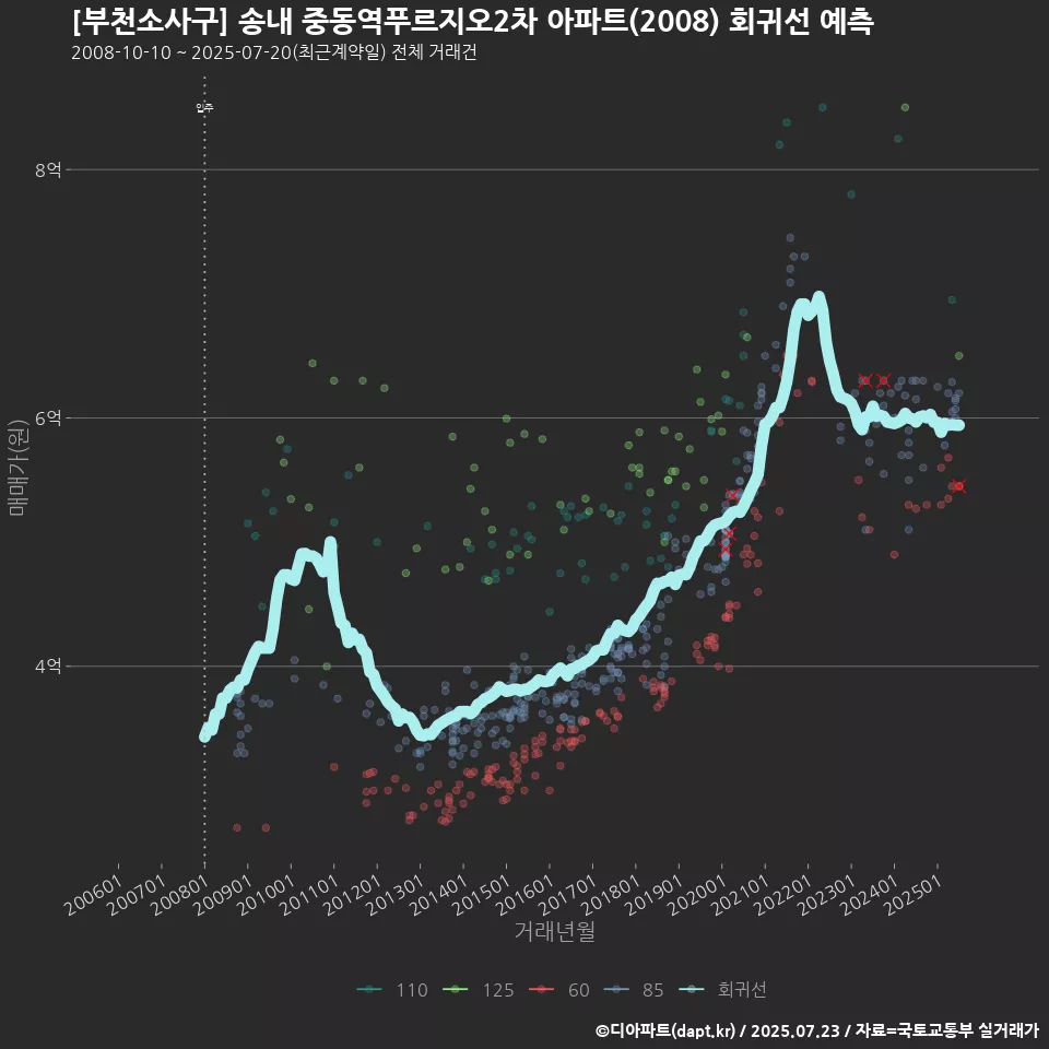 [부천소사구] 송내 중동역푸르지오2차 아파트(2008) 회귀선 예측