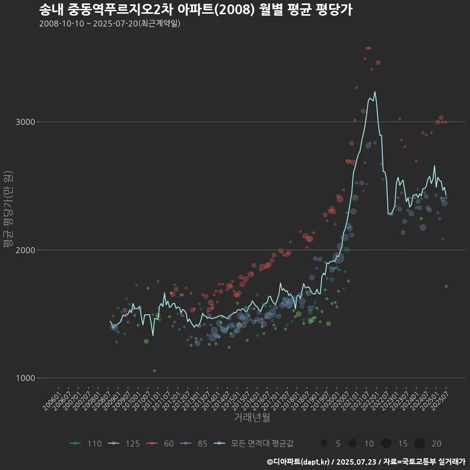 송내 중동역푸르지오2차 아파트(2008) 월별 평균 평당가