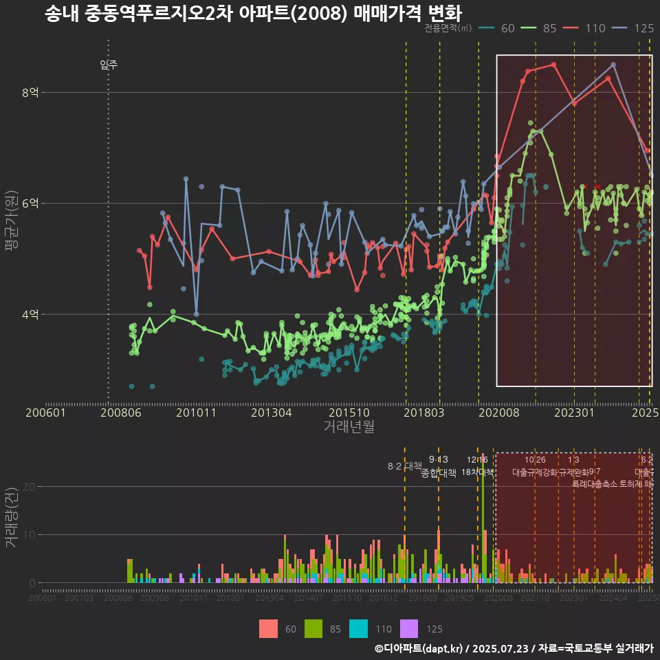 송내 중동역푸르지오2차 아파트(2008) 매매가격 변화