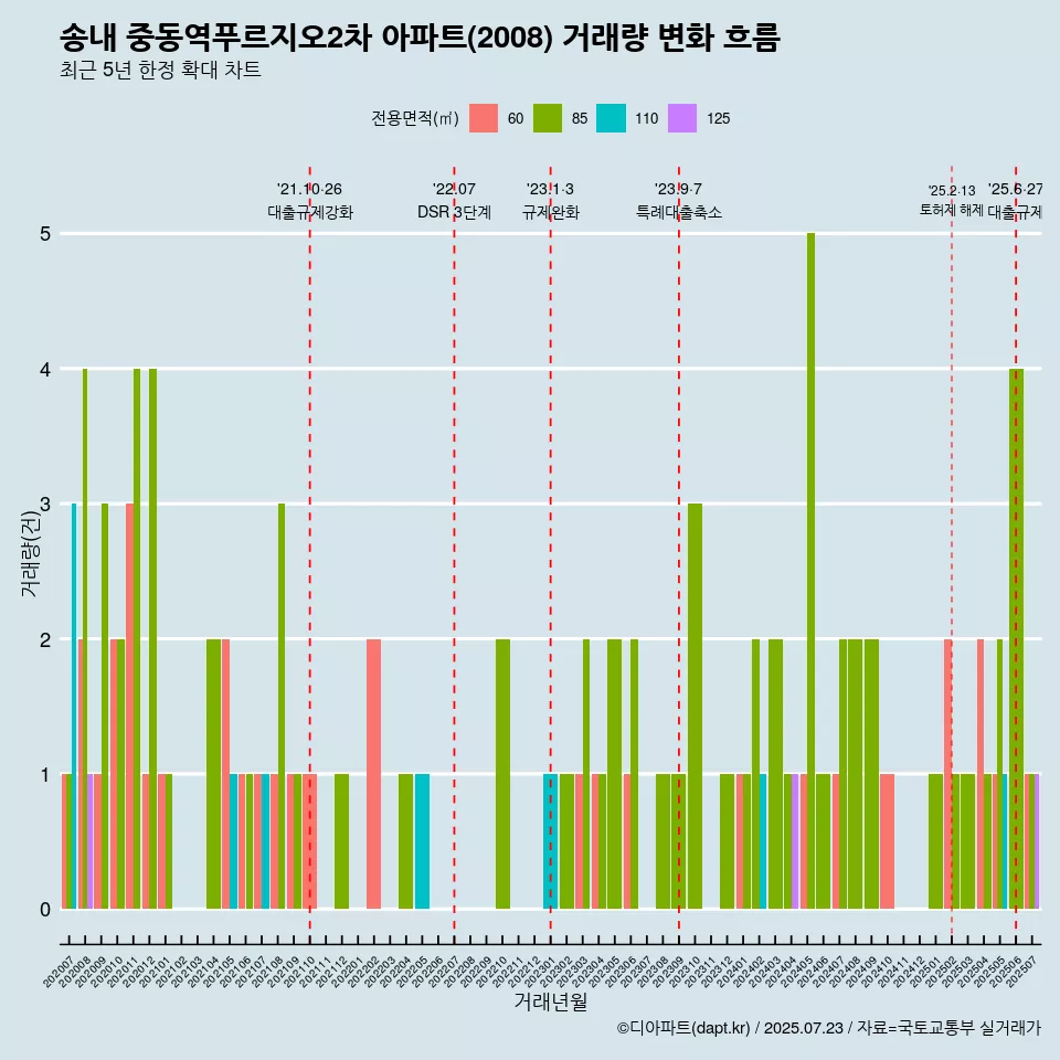 송내 중동역푸르지오2차 아파트(2008) 거래량 변화 흐름