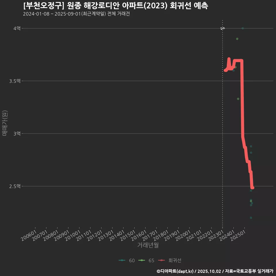 [부천오정구] 원종 해강로디안 아파트(2023) 회귀선 예측