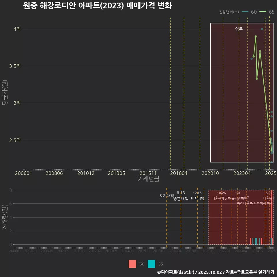 원종 해강로디안 아파트(2023) 매매가격 변화