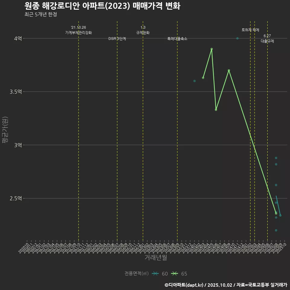 원종 해강로디안 아파트(2023) 매매가격 변화