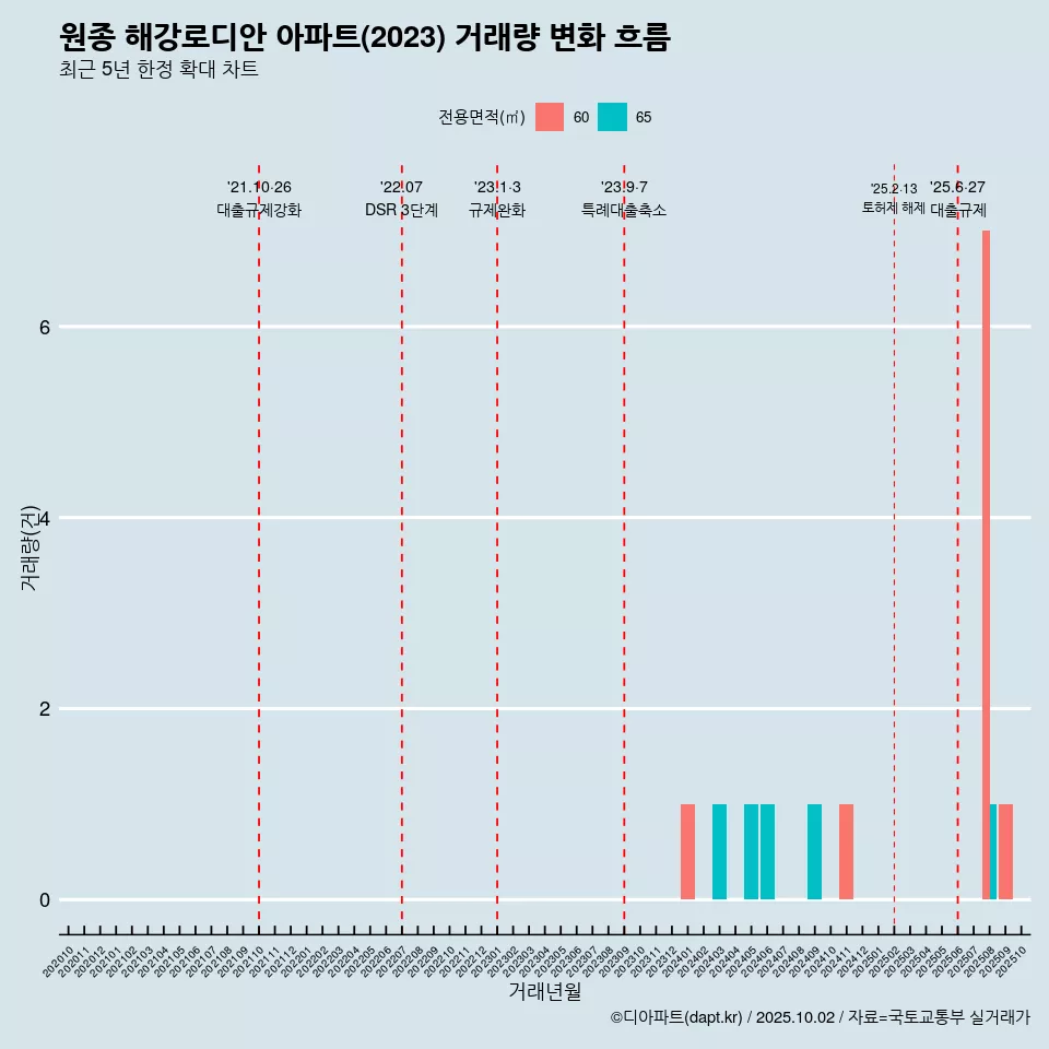 원종 해강로디안 아파트(2023) 거래량 변화 흐름