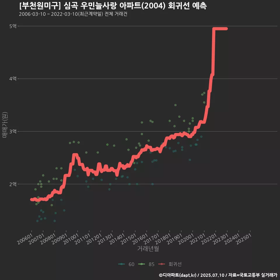 [부천원미구] 심곡 우민늘사랑 아파트(2004) 회귀선 예측