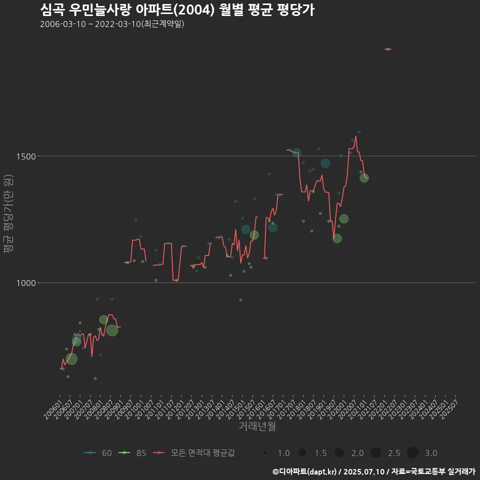 심곡 우민늘사랑 아파트(2004) 월별 평균 평당가