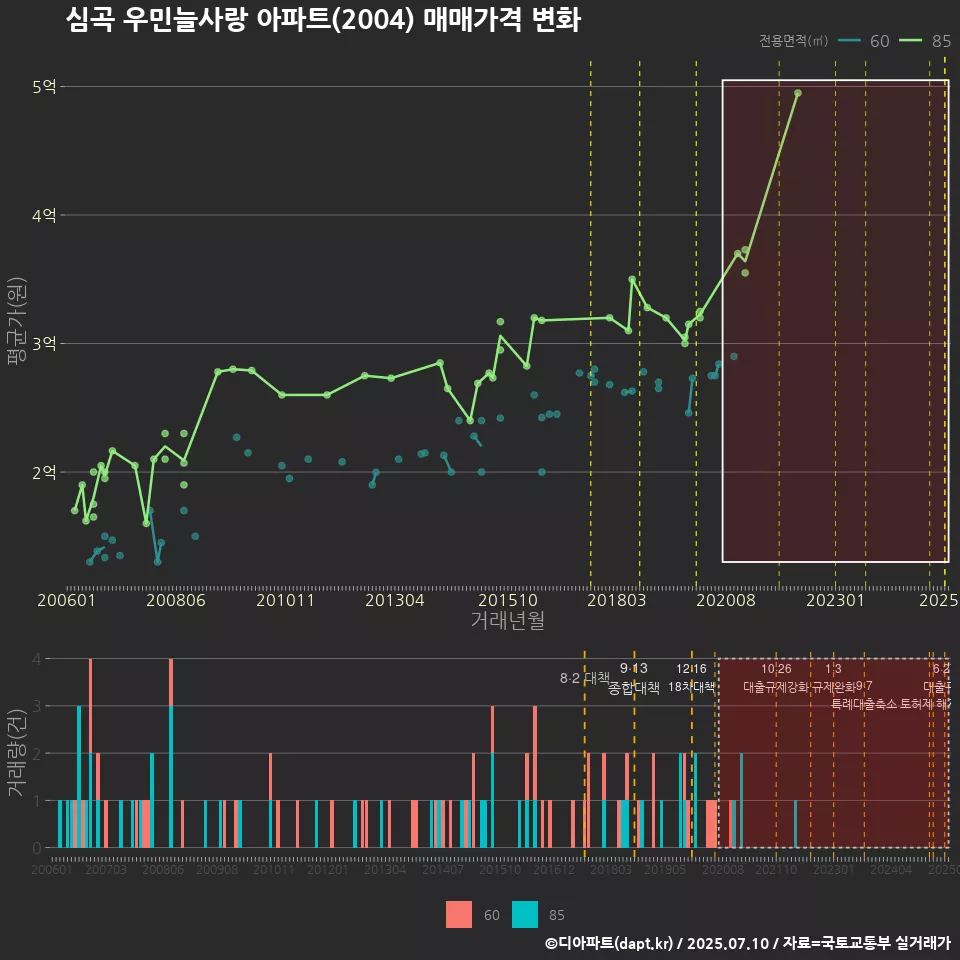 심곡 우민늘사랑 아파트(2004) 매매가격 변화