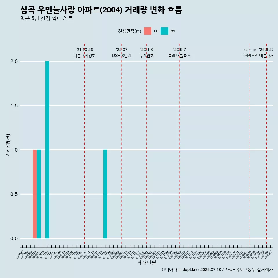 심곡 우민늘사랑 아파트(2004) 거래량 변화 흐름