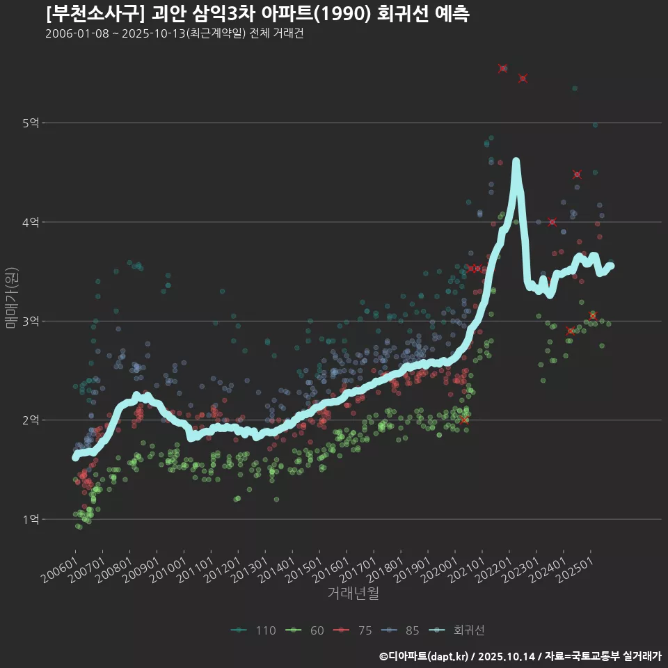 [부천소사구] 괴안 삼익3차 아파트(1990) 회귀선 예측