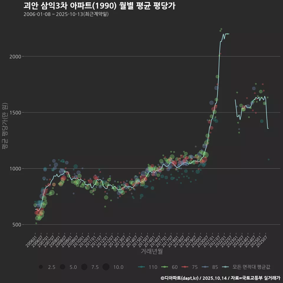 괴안 삼익3차 아파트(1990) 월별 평균 평당가