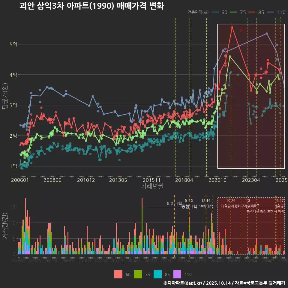 괴안 삼익3차 아파트(1990) 매매가격 변화