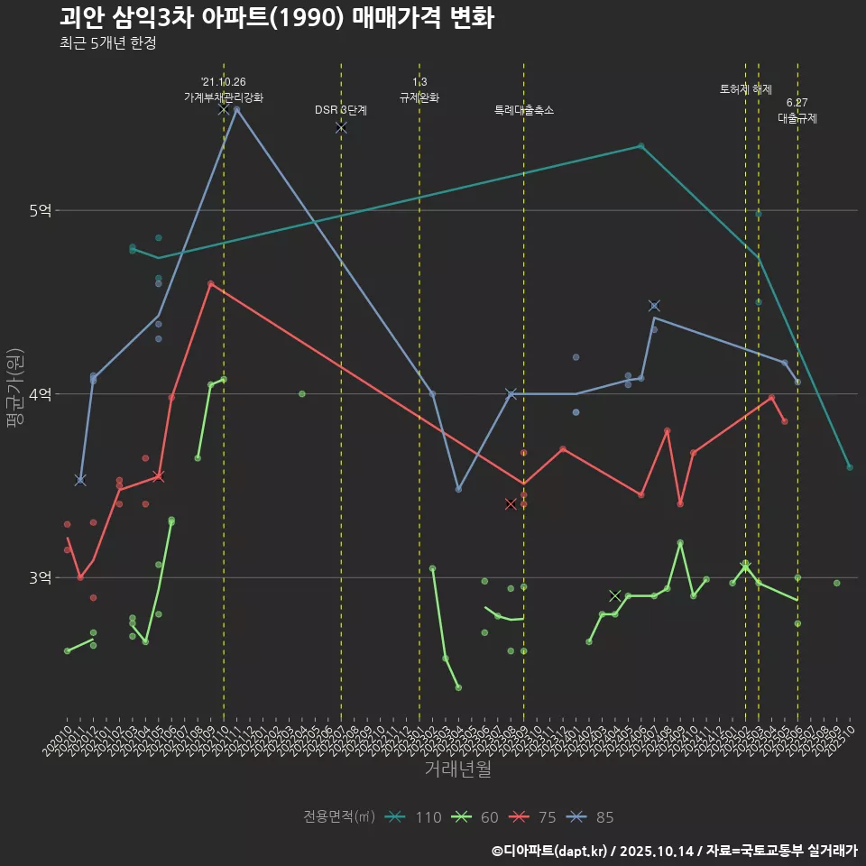괴안 삼익3차 아파트(1990) 매매가격 변화