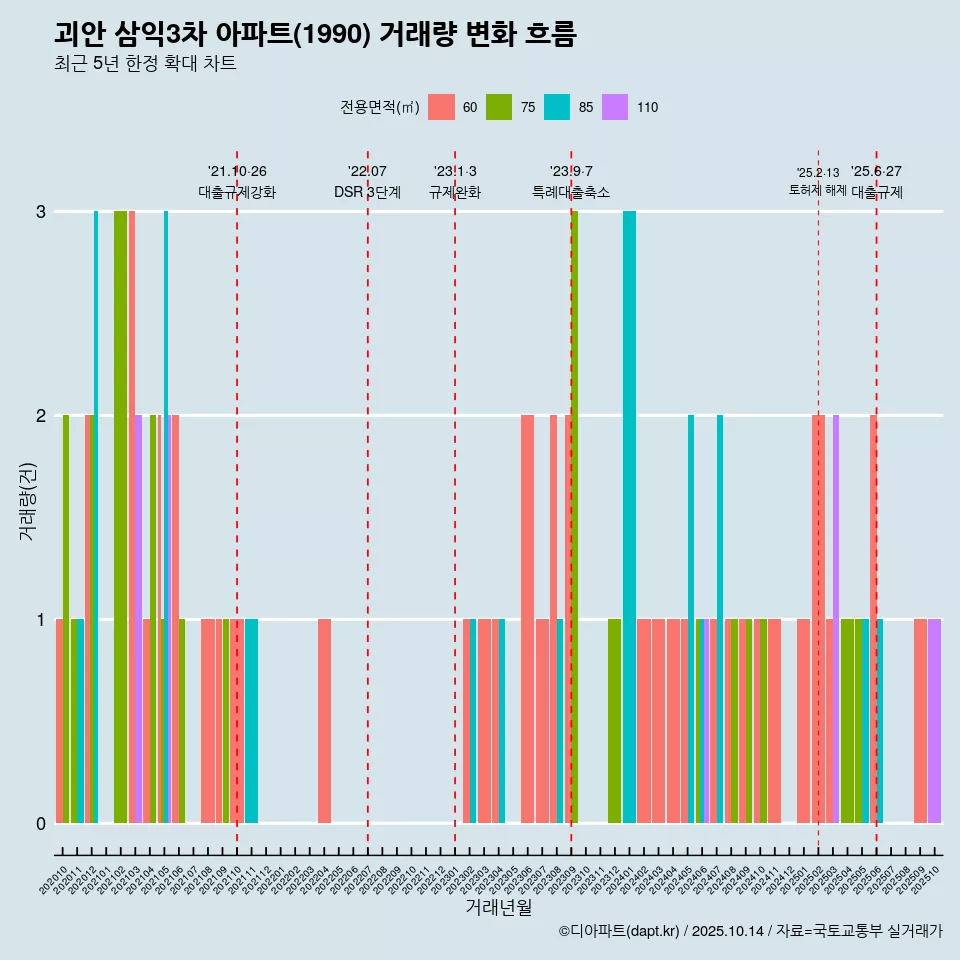 괴안 삼익3차 아파트(1990) 거래량 변화 흐름