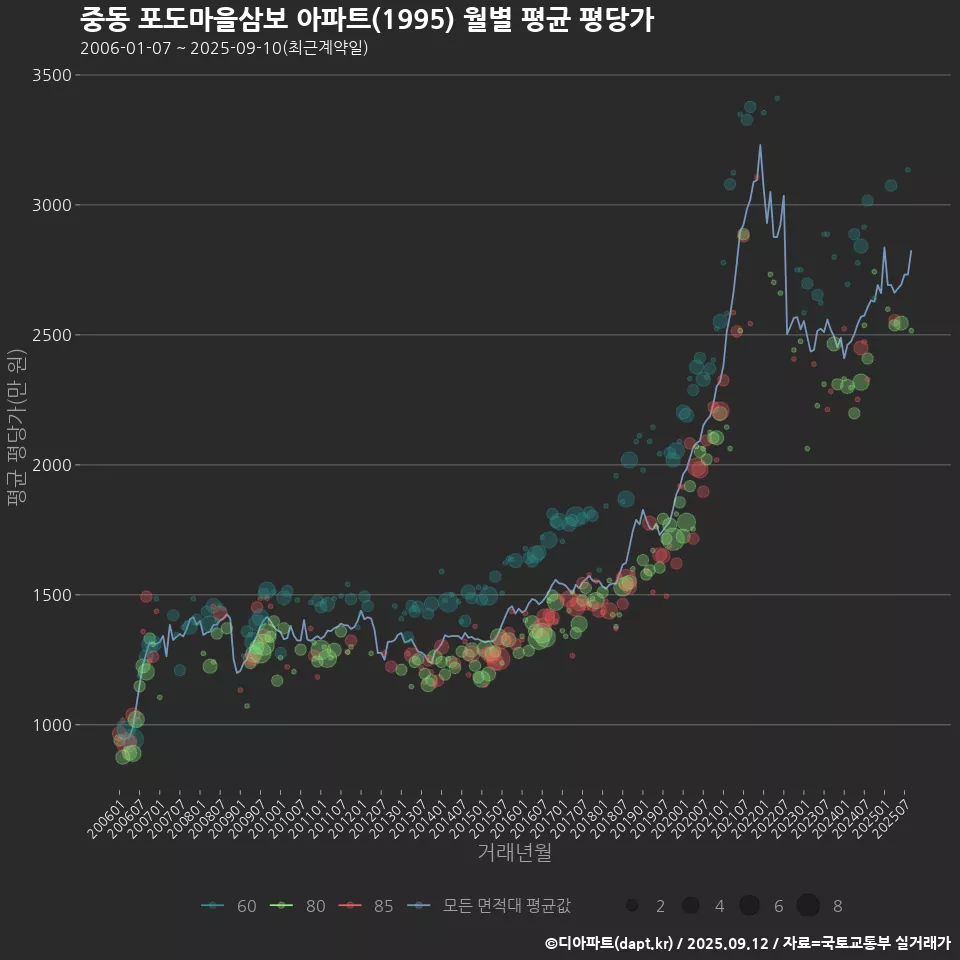 중동 포도마을삼보 아파트(1995) 월별 평균 평당가