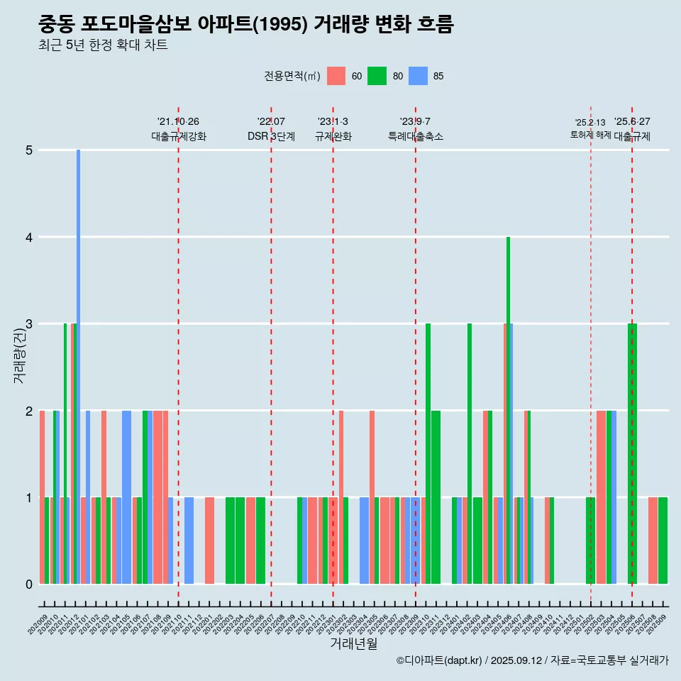 중동 포도마을삼보 아파트(1995) 거래량 변화 흐름