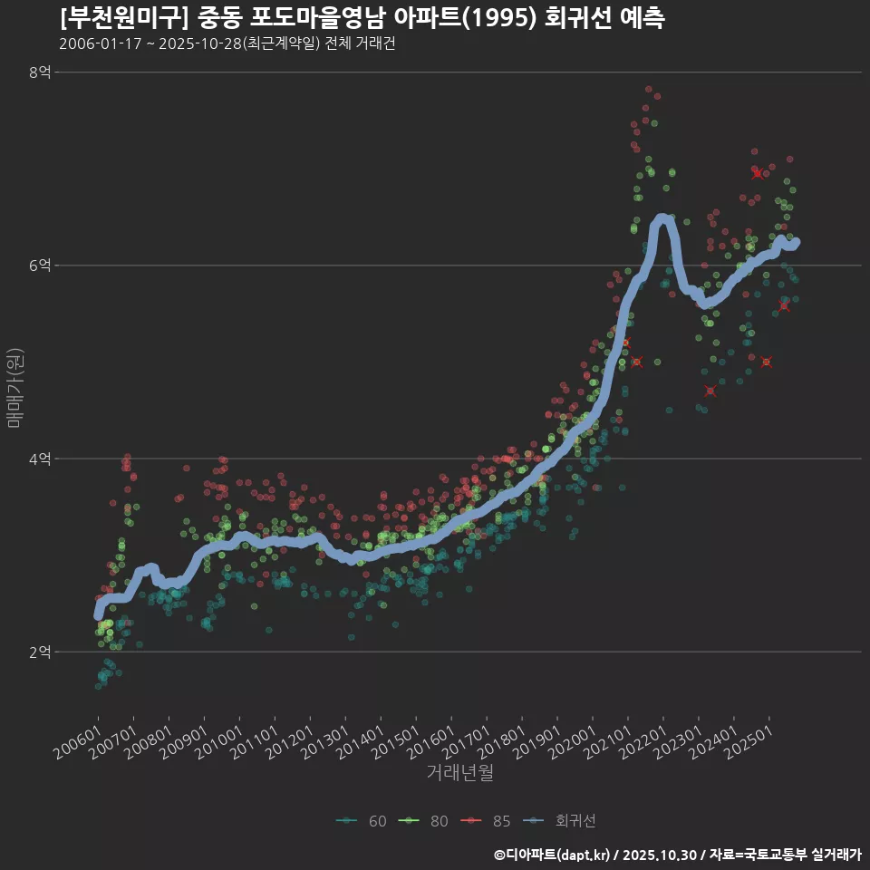 [부천원미구] 중동 포도마을영남 아파트(1995) 회귀선 예측