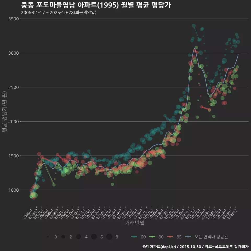 중동 포도마을영남 아파트(1995) 월별 평균 평당가