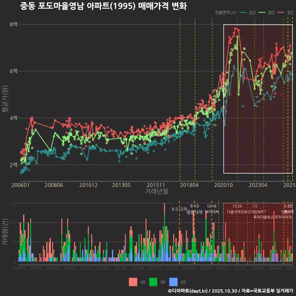 중동 포도마을영남 아파트(1995) 매매가격 변화