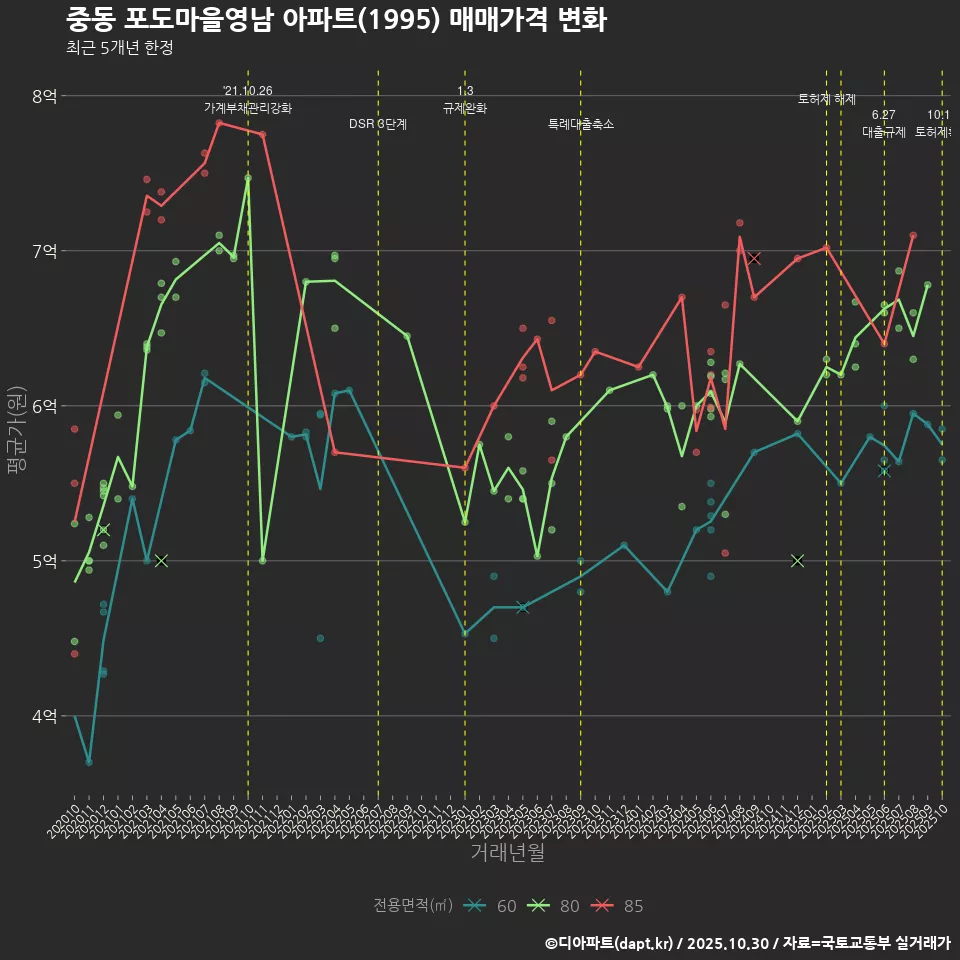 중동 포도마을영남 아파트(1995) 매매가격 변화