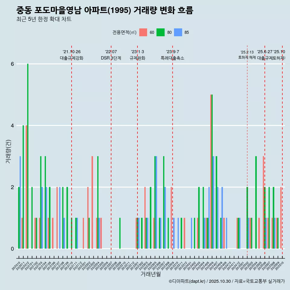 중동 포도마을영남 아파트(1995) 거래량 변화 흐름