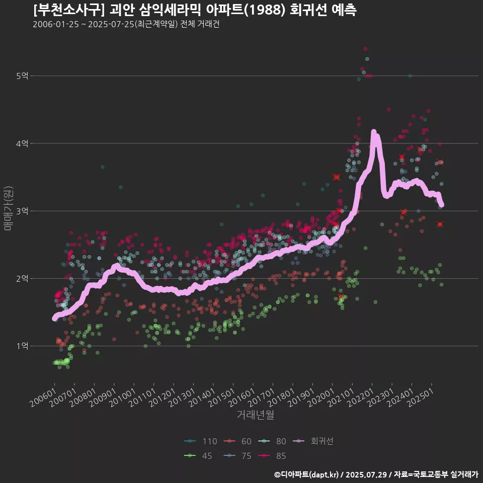 [부천소사구] 괴안 삼익세라믹 아파트(1988) 회귀선 예측