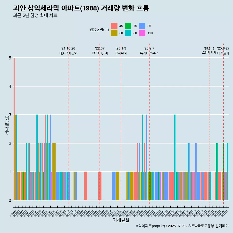 괴안 삼익세라믹 아파트(1988) 거래량 변화 흐름