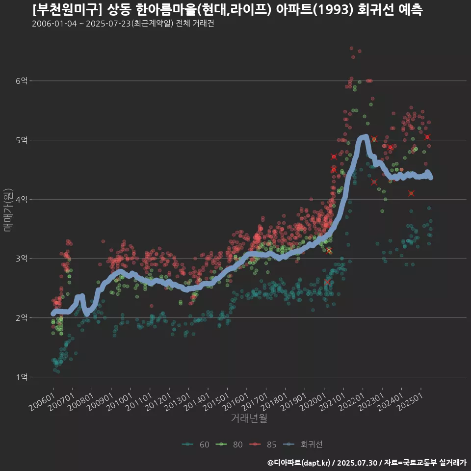 [부천원미구] 상동 한아름마을(현대,라이프) 아파트(1993) 회귀선 예측