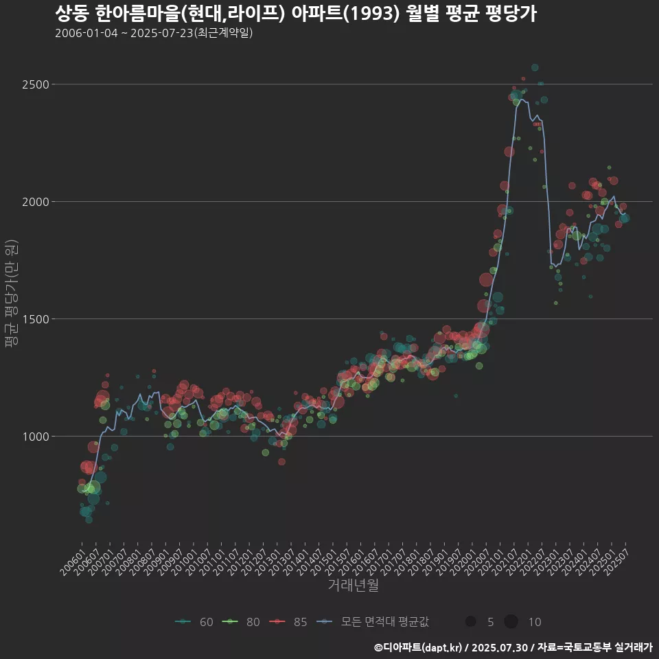 상동 한아름마을(현대,라이프) 아파트(1993) 월별 평균 평당가
