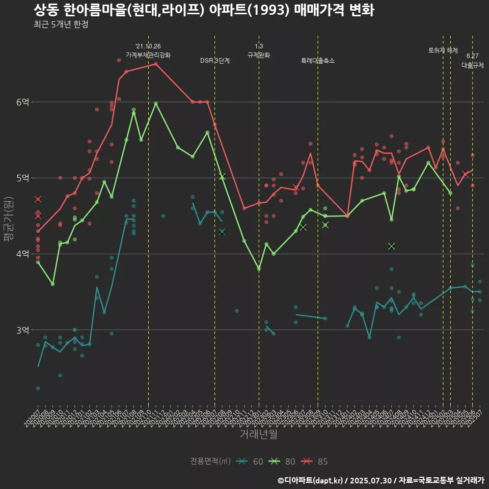 상동 한아름마을(현대,라이프) 아파트(1993) 매매가격 변화