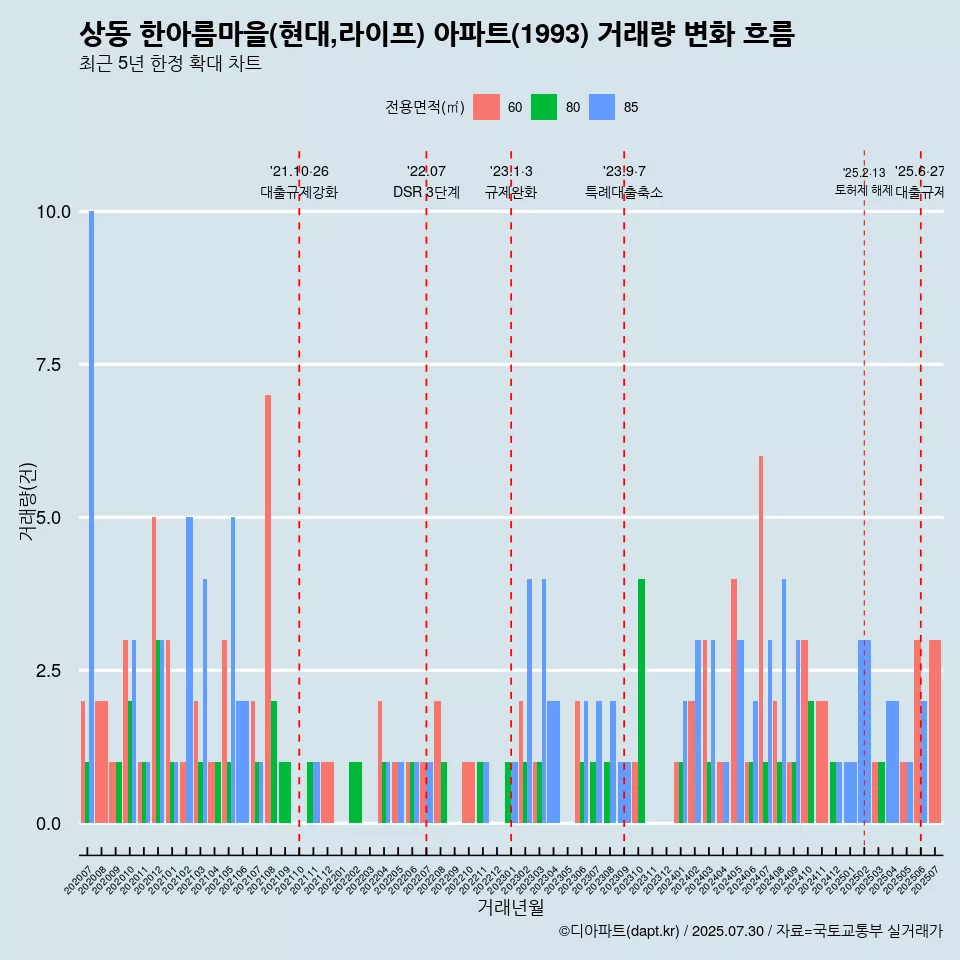 상동 한아름마을(현대,라이프) 아파트(1993) 거래량 변화 흐름