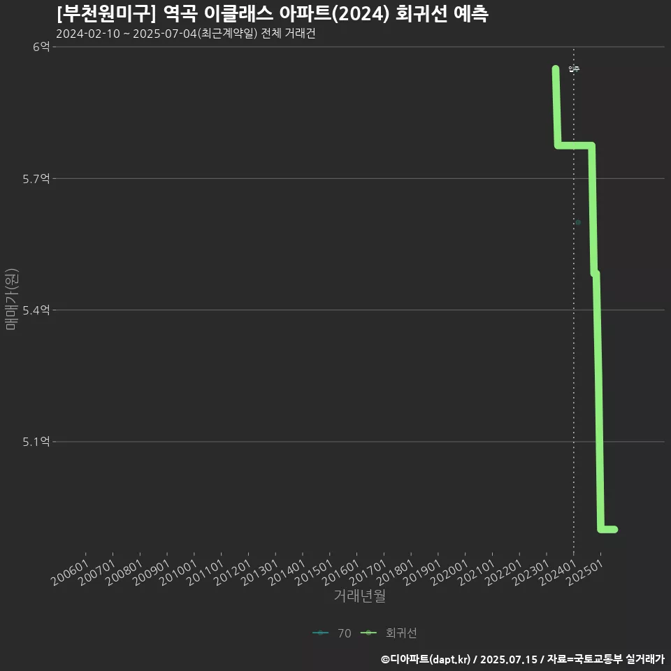 [부천원미구] 역곡 이클래스 아파트(2024) 회귀선 예측