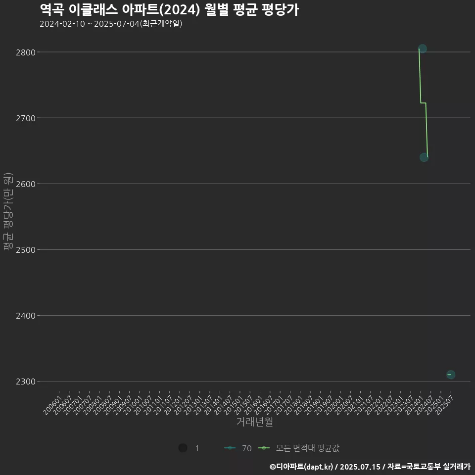 역곡 이클래스 아파트(2024) 월별 평균 평당가
