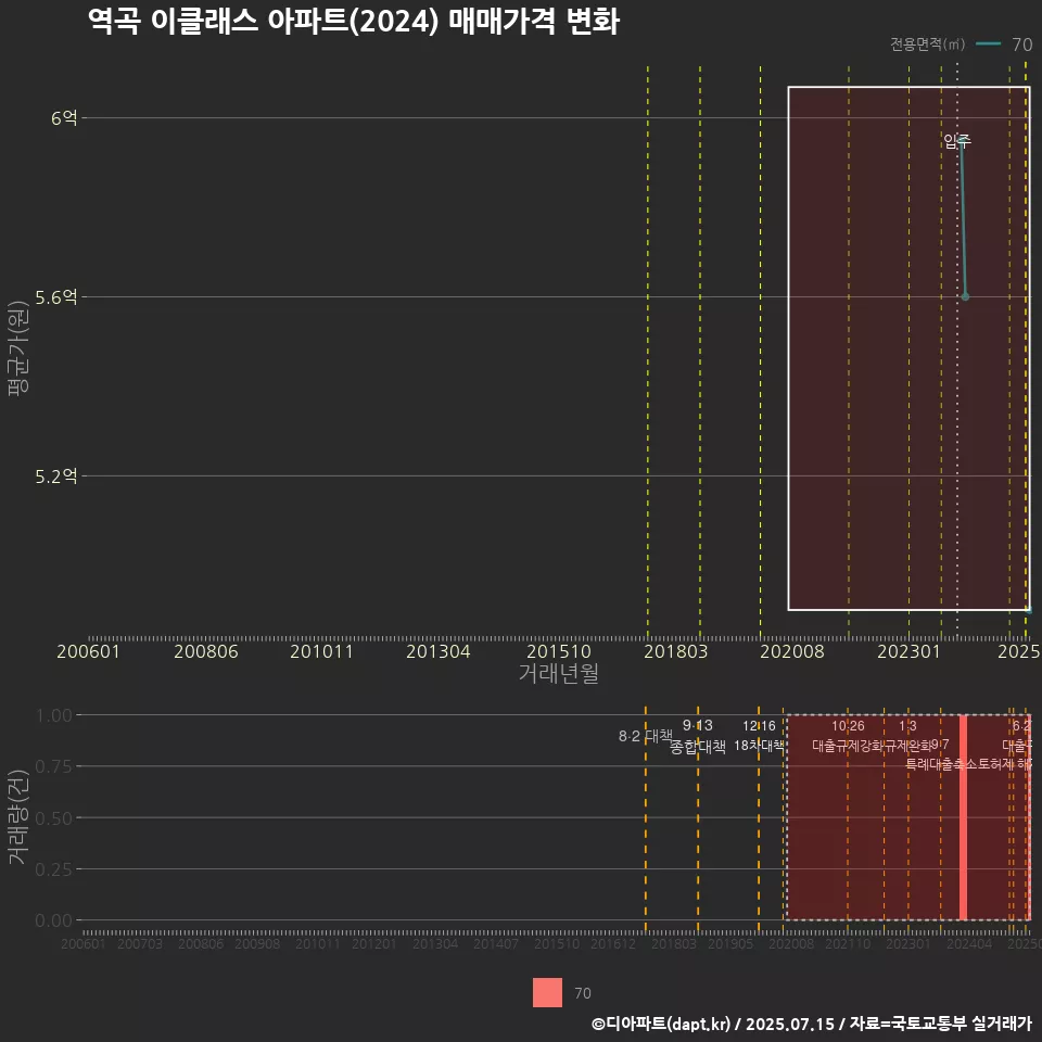 역곡 이클래스 아파트(2024) 매매가격 변화